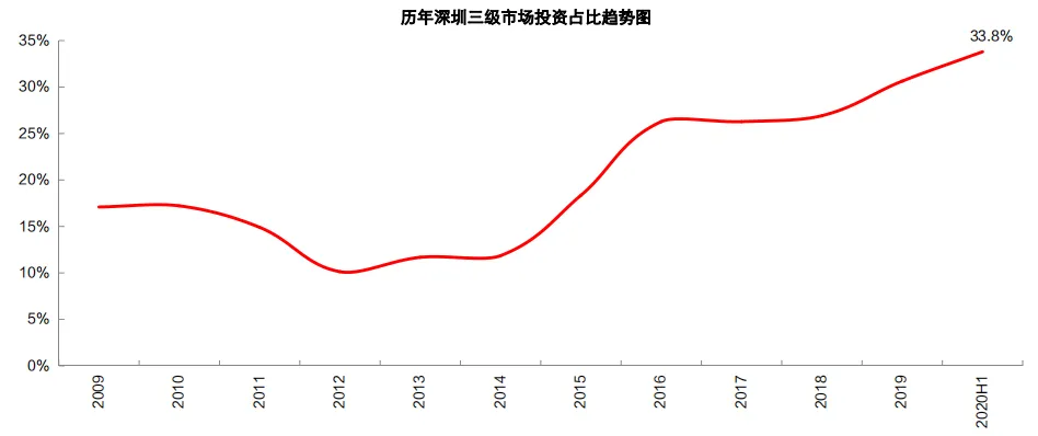 中原地产：上半年深圳二手住宅共成交44000套  同比上升41.2%-中国网地产