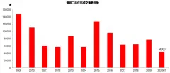 2020年上半年深圳楼市总结报告