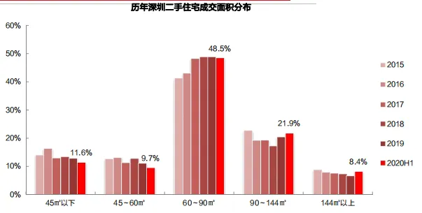 中原地产：上半年深圳二手住宅共成交44000套  同比上升41.2%-中国网地产