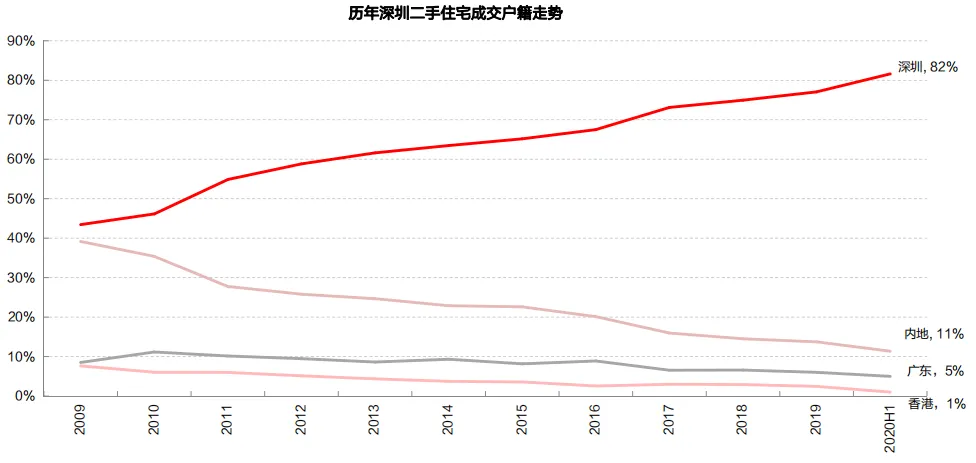 中原地产：上半年深圳二手住宅共成交44000套  同比上升41.2%-中国网地产