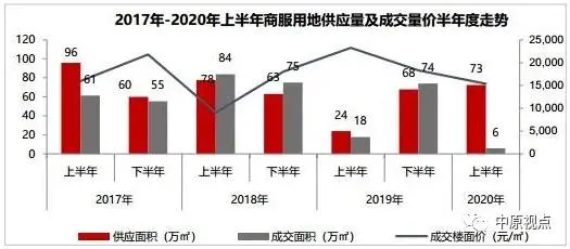 中原地产：上半年北京经营性用地成交金额为1142亿元 同比上涨25%-中国网地产