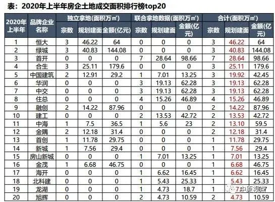 中原地产：上半年北京经营性用地成交金额为1142亿元 同比上涨25%-中国网地产