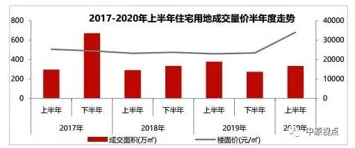 中原地产：上半年北京经营性用地成交金额为1142亿元 同比上涨25%-中国网地产