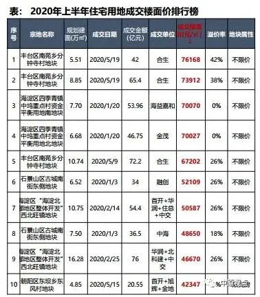 中原地产：上半年北京经营性用地成交金额为1142亿元 同比上涨25%-中国网地产