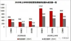 上半年品牌房企环京拿地TOP20 仅张家口土地市场供需两旺