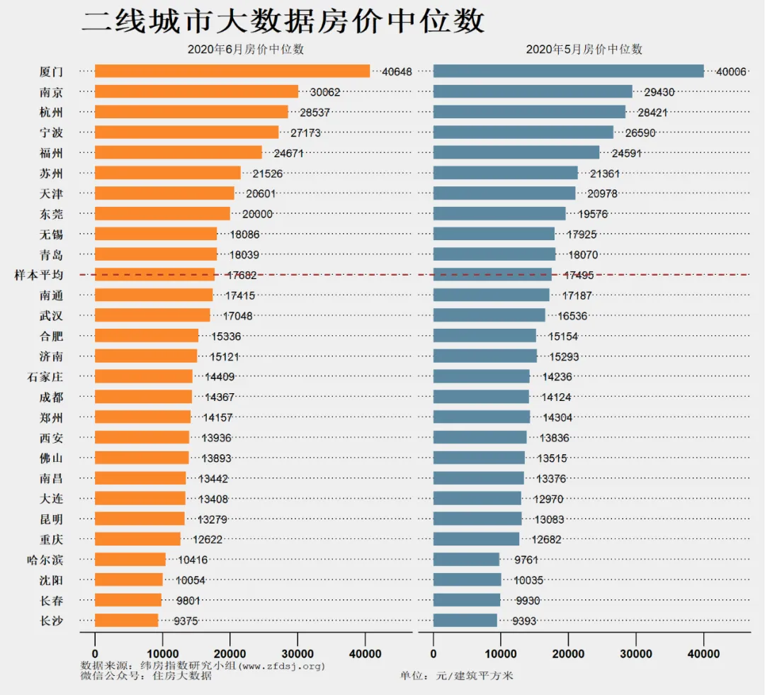 纬房大数据：6月房价中位数公布 一二三四线城市总体上行 -中国网地产
