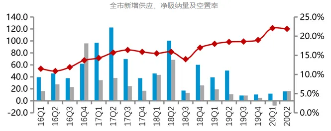 克而瑞资管：二季度上海写字楼空置率21.9% 大宗交易总成交额179亿-中国网地产