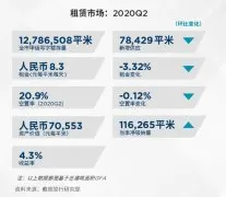 二季度上海甲级写字楼平均租金8.3元/㎡/天 环比下滑3.4%