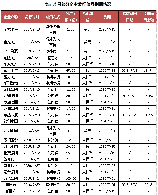 克而瑞：7月95家典型房企融资1346亿元 环比下降13.3%-中国网地产