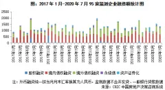 7月95家典型房企融资1346亿元 环比下降13.3%