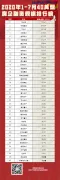 1-7月40房企融资总额为5681.49亿元 同比增长12.03%