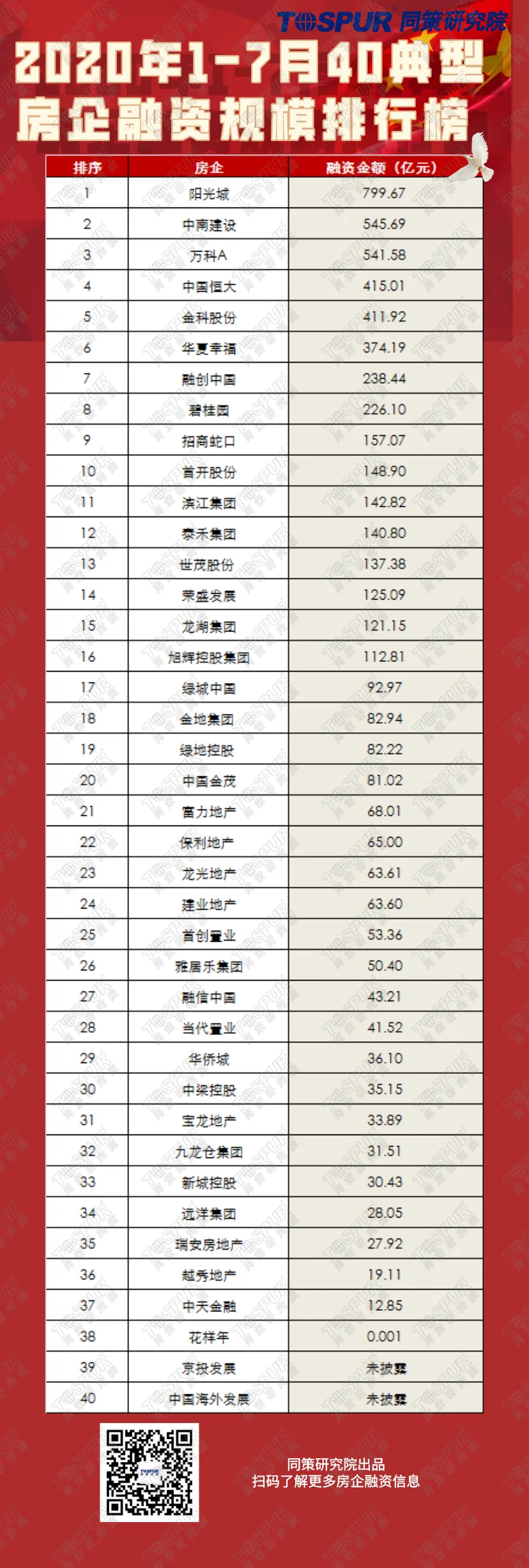 同策研究院：1-7月40房企融资总额为5681.49亿元 同比增长12.03%-中国网地产