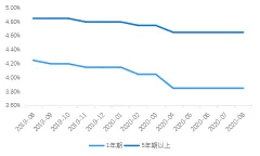 八月LPR不变 房贷利率总体下行内部分化