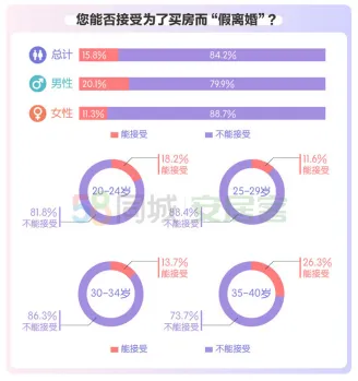 58同城、安居客揭秘都市男女婚房偏好：44%接受租房结婚 超八成选择共同还贷-中国网地产