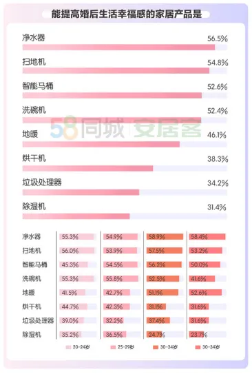 58同城、安居客揭秘都市男女婚房偏好：44%接受租房结婚 超八成选择共同还贷-中国网地产