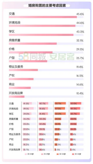 58同城、安居客揭秘都市男女婚房偏好：44%接受租房结婚 超八成选择共同还贷-中国网地产