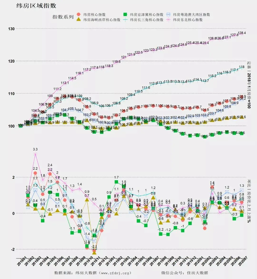 纬房大数据：7月核心城市房价继续上扬 即将创2018年以来新高-中国网地产