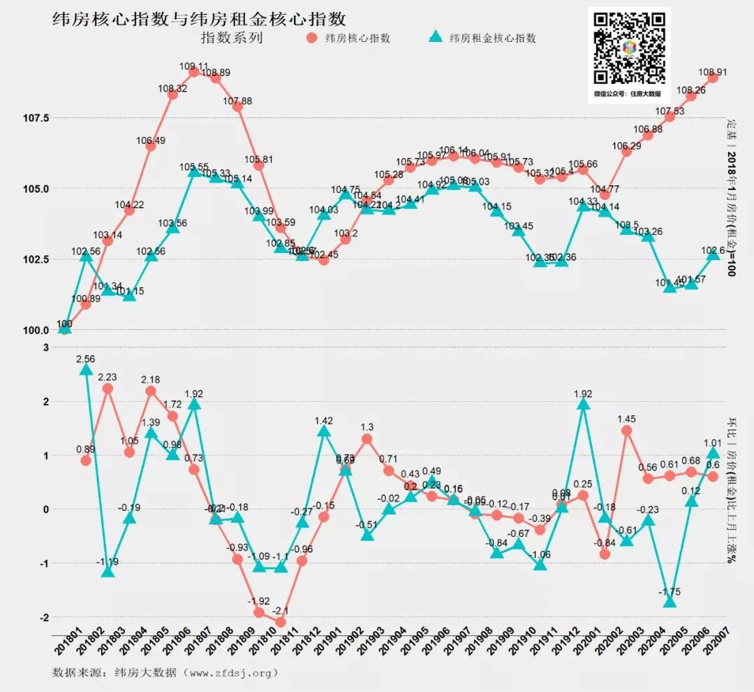 纬房大数据：7月核心城市房价继续上扬 即将创2018年以来新高-中国网地产