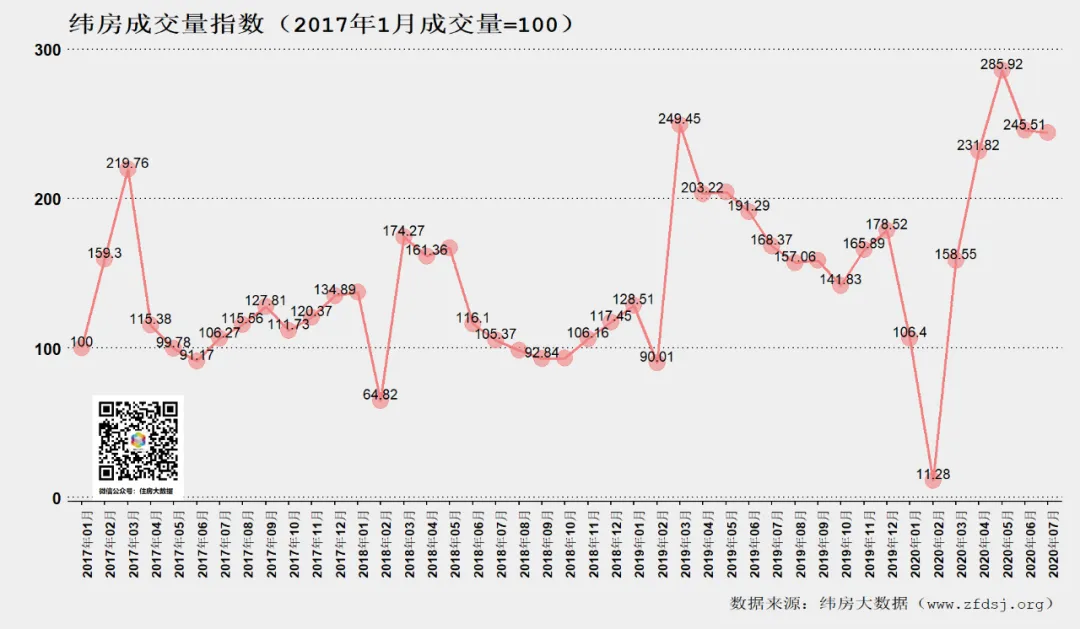 纬房大数据：7月核心城市房价继续上扬 即将创2018年以来新高-中国网地产