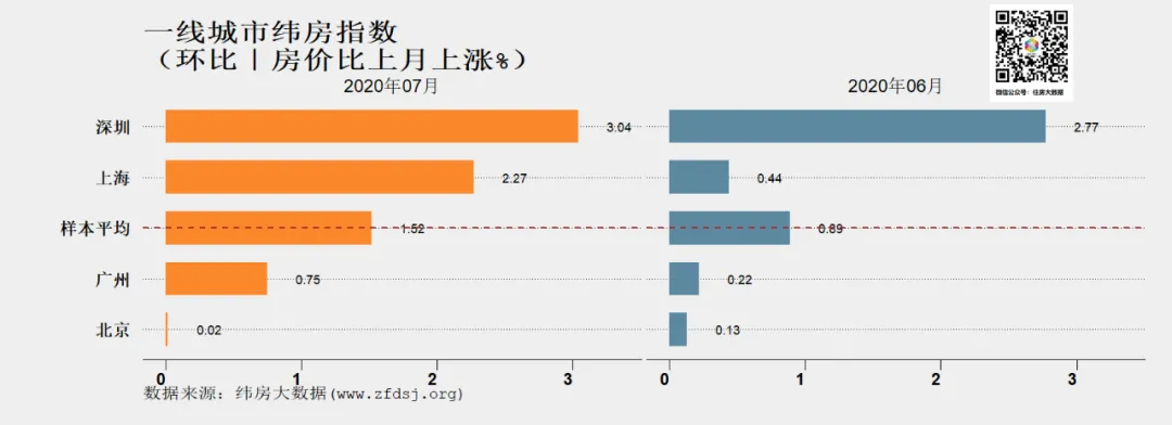 纬房大数据：7月一线城市纬房指数涨幅扩大 二三四线城市稳中有升-中国网地产