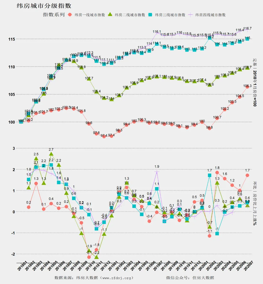 纬房大数据：7月一线城市纬房指数涨幅扩大 二三四线城市稳中有升-中国网地产