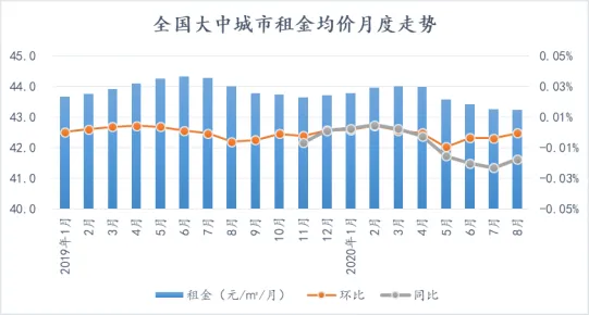 诸葛找房：8月全国大中城市租金跌幅收窄 租赁市场活跃度仍不高-中国网地产