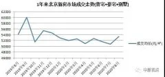 8月北京新建住宅市场总成交额334.6亿元 同比升63%