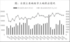8月土地市场供需水平继续回落 三四线城市降温明显
