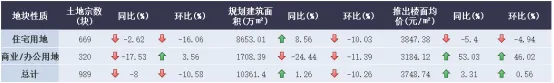 诸葛找房：8月土地市场供需水平继续回落 三四线城市降温明显-中国网地产