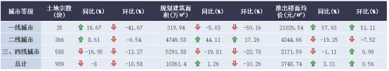 诸葛找房：8月土地市场供需水平继续回落 三四线城市降温明显-中国网地产