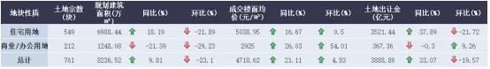 诸葛找房：8月土地市场供需水平继续回落 三四线城市降温明显-中国网地产