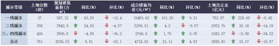 诸葛找房：8月土地市场供需水平继续回落 三四线城市降温明显-中国网地产