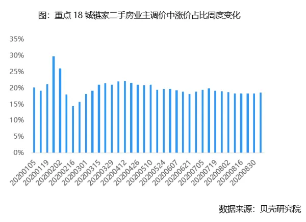 贝壳研究院：上周重点18城链家二手房成交环比下滑5.5%-中国网地产