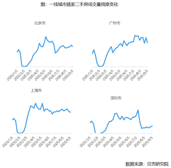 贝壳研究院：上周重点18城链家二手房成交环比下滑5.5%-中国网地产
