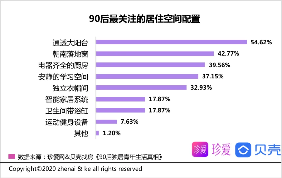 贝壳报告：90后青年平均独居时长2.2年 享受自由为主要因素-中国网地产