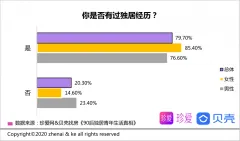 90后青年平均独居时长2.2年 享受自由为主要因素
