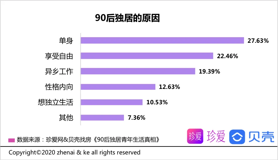 贝壳报告：90后青年平均独居时长2.2年 享受自由为主要因素-中国网地产