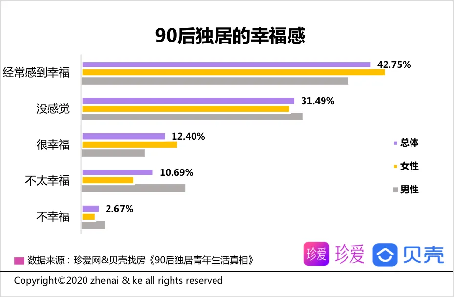 贝壳报告：90后青年平均独居时长2.2年 享受自由为主要因素-中国网地产