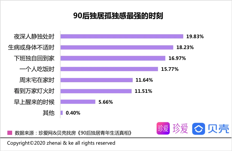 贝壳报告：90后青年平均独居时长2.2年 享受自由为主要因素-中国网地产