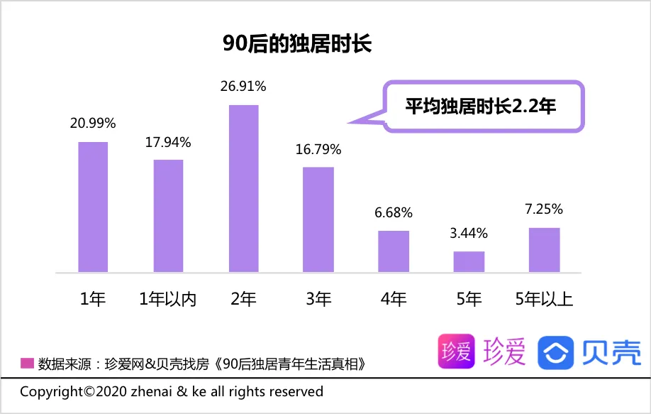 贝壳报告：90后青年平均独居时长2.2年 享受自由为主要因素-中国网地产