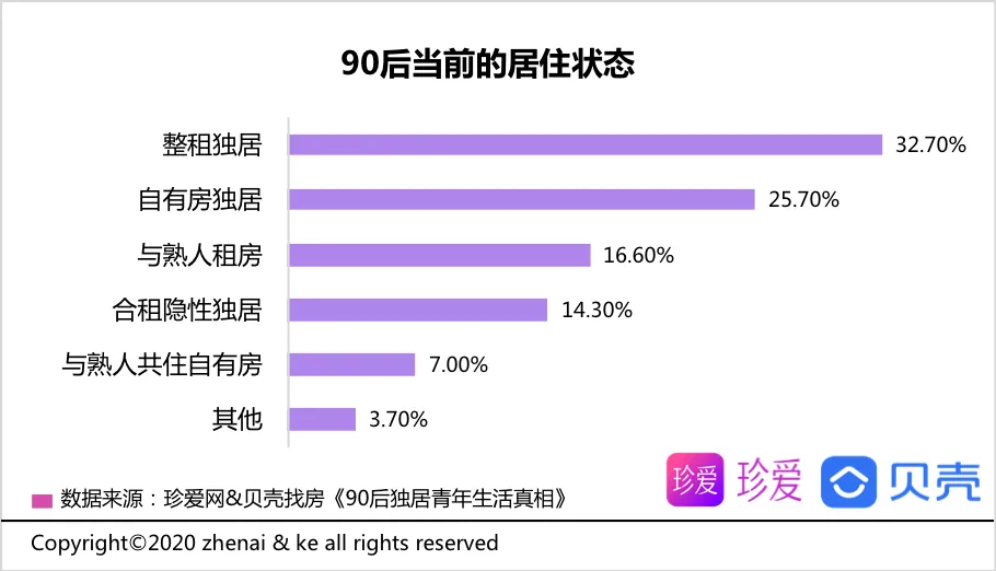 贝壳报告：90后青年平均独居时长2.2年 享受自由为主要因素-中国网地产