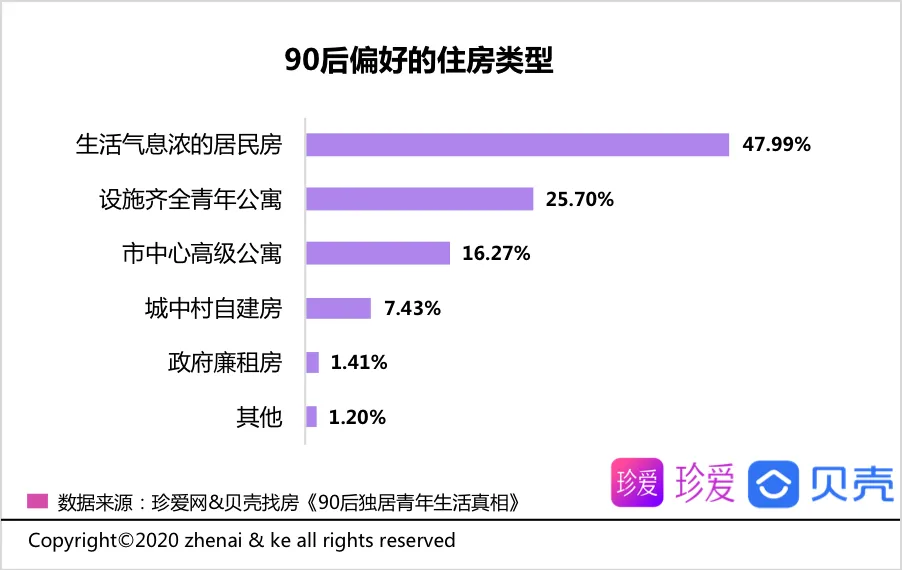 贝壳报告：90后青年平均独居时长2.2年 享受自由为主要因素-中国网地产