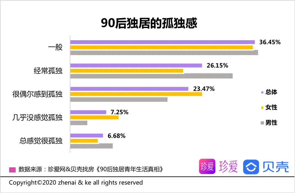 贝壳报告：90后青年平均独居时长2.2年 享受自由为主要因素-中国网地产