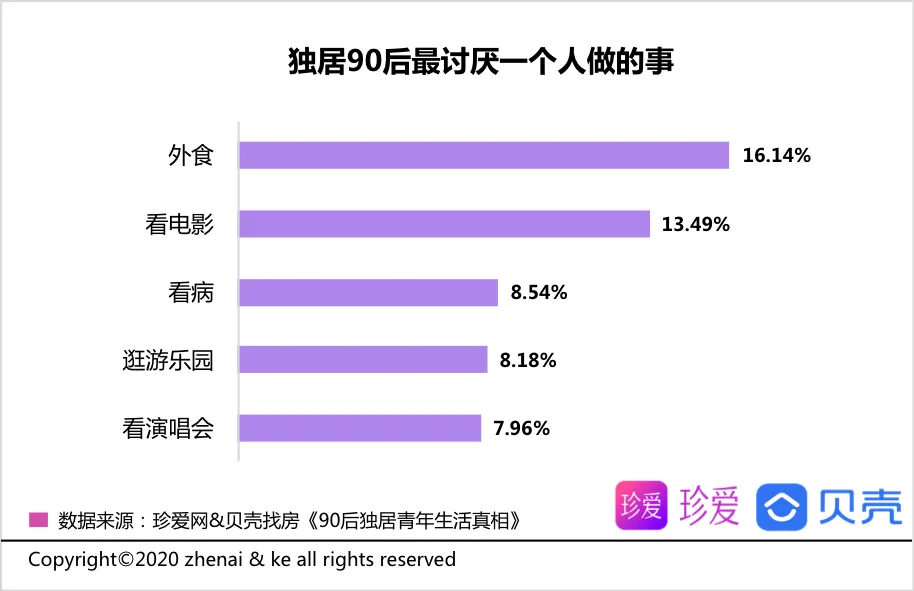 贝壳报告：90后青年平均独居时长2.2年 享受自由为主要因素-中国网地产