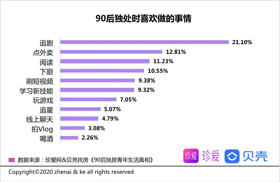 贝壳报告：90后青年平均独居时长2.2年 享受自由为主要因素-中国网地产