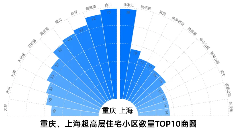 贝壳研究院：城市摩天住宅小区分布“南强北弱” 重庆是北京近18倍-中国网地产