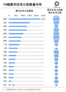 城市摩天住宅小区分布“南强北弱” 重庆是北京近18倍