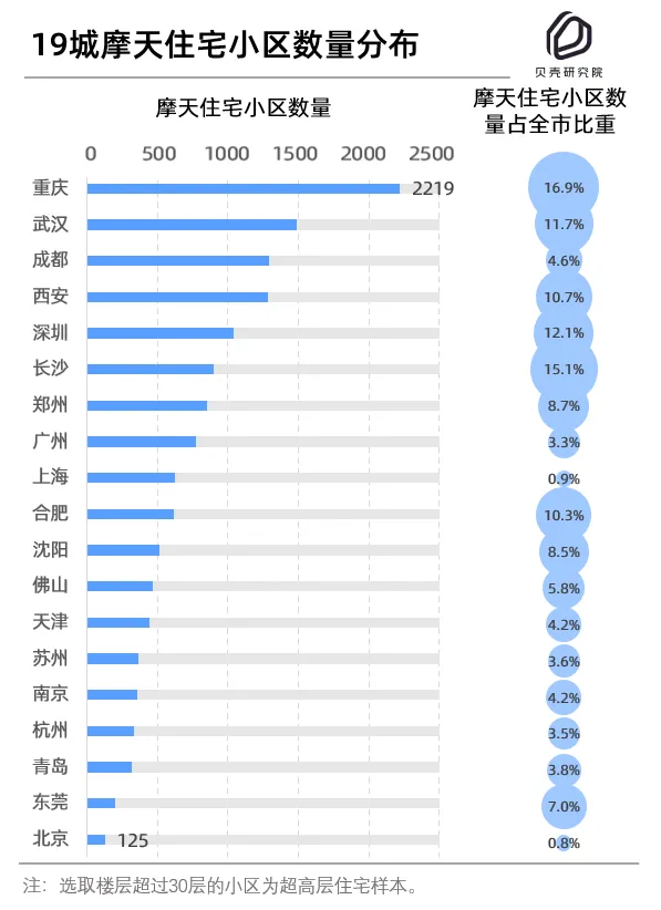 贝壳研究院：城市摩天住宅小区分布“南强北弱” 重庆是北京近18倍-中国网地产