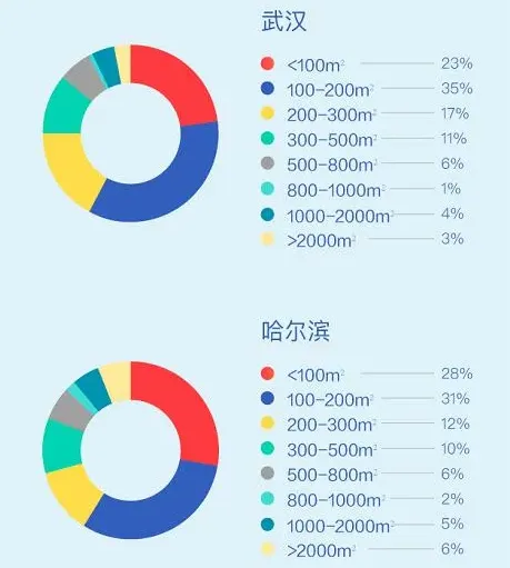58安居客发布Q3三十城写字楼租赁指数 签约客户主要集中于金融、教育行业-中国网地产