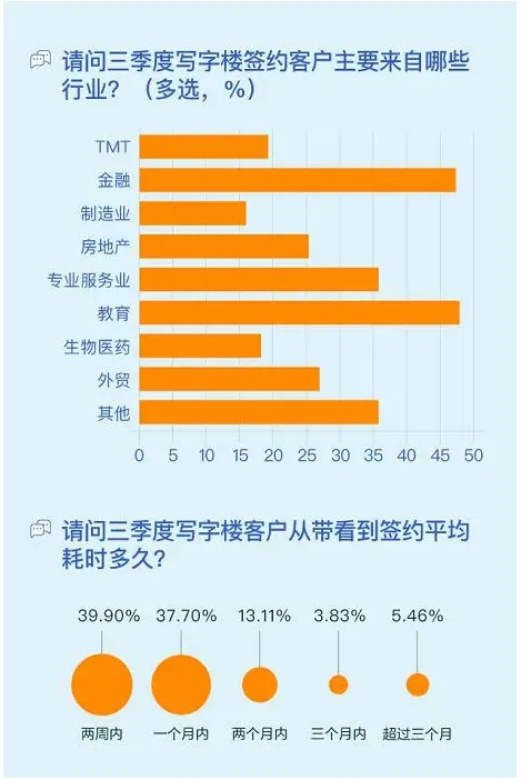 58安居客发布Q3三十城写字楼租赁指数 签约客户主要集中于金融、教育行业-中国网地产